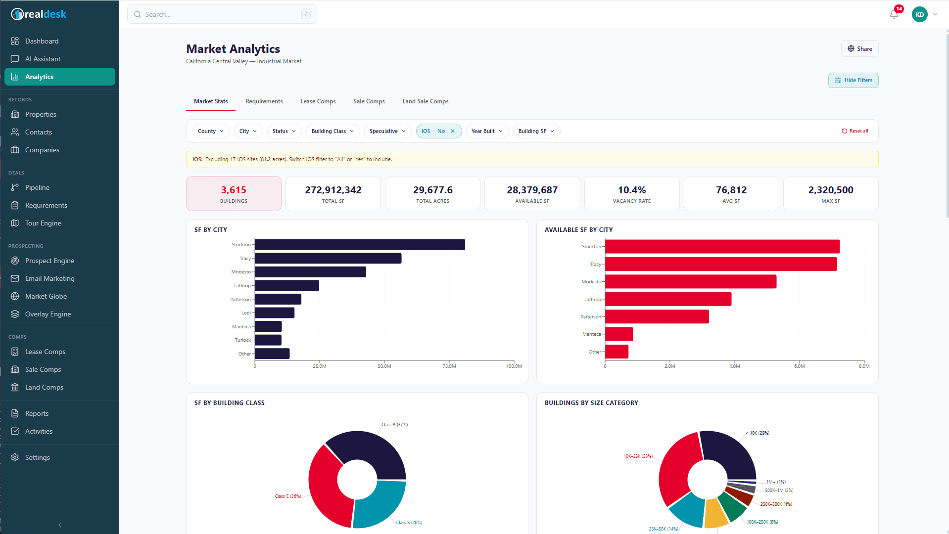Realdesk Market Analytics — 3,615 buildings, 272M+ SF tracked across the Central Valley industrial market