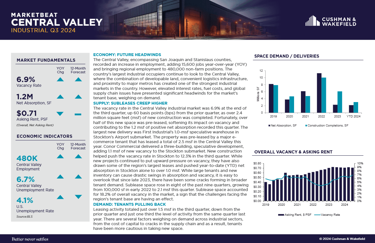 Q3 2024 Central Valley Industrial MarketBeat