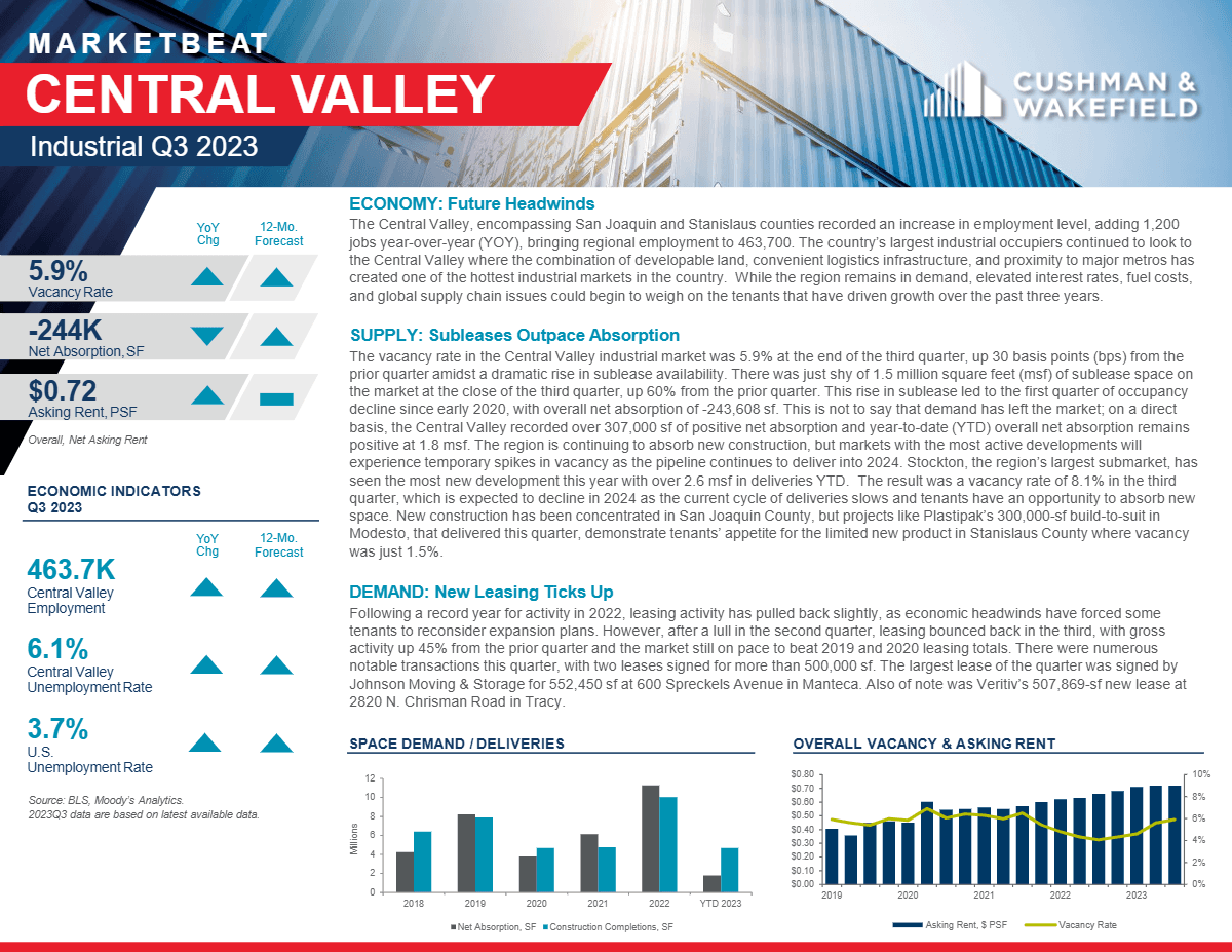Q3 2023 Central Valley Industrial MarketBeat
