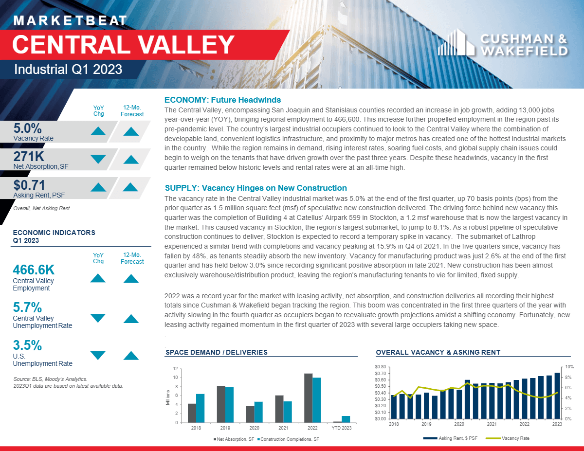 Q1 2023 Central Valley Industrial Marketbeat