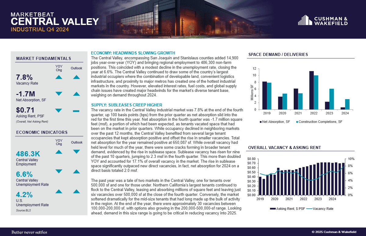 Q4 2024 Central Valley Industrial MarketBeat